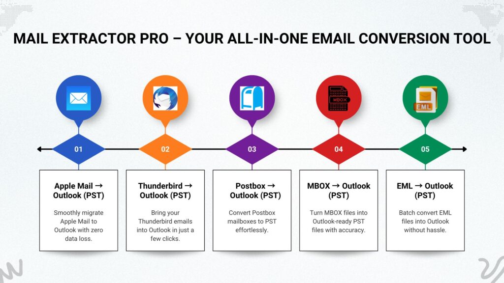 EML to PST Conversion